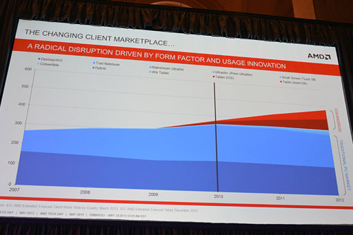 画像ギャラリー No.017のサムネイル画像 / AMD，SoCになった新世代APU「Temash」「Kabini」を正式発表。Jaguar＋GCNとなったそのアーキテクチャを丸裸にする