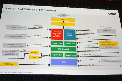 画像ギャラリー No.027のサムネイル画像 / AMD，SoCになった新世代APU「Temash」「Kabini」を正式発表。Jaguar＋GCNとなったそのアーキテクチャを丸裸にする
