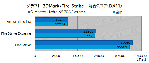 画像ギャラリー No.036のサムネイル画像 / 【PR】サイコム「G-Master Hydro X570A Extreme」は，CPUとRTX 30シリーズを液冷化して高性能と静音を両立した究極のゲームPCだ
