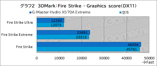 画像ギャラリー No.037のサムネイル画像 / 【PR】サイコム「G-Master Hydro X570A Extreme」は，CPUとRTX 30シリーズを液冷化して高性能と静音を両立した究極のゲームPCだ