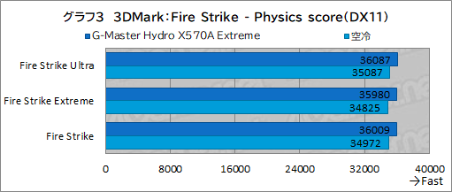 画像ギャラリー No.038のサムネイル画像 / 【PR】サイコム「G-Master Hydro X570A Extreme」は，CPUとRTX 30シリーズを液冷化して高性能と静音を両立した究極のゲームPCだ