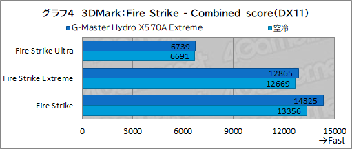 画像ギャラリー No.039のサムネイル画像 / 【PR】サイコム「G-Master Hydro X570A Extreme」は，CPUとRTX 30シリーズを液冷化して高性能と静音を両立した究極のゲームPCだ