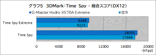 画像ギャラリー No.040のサムネイル画像 / 【PR】サイコム「G-Master Hydro X570A Extreme」は，CPUとRTX 30シリーズを液冷化して高性能と静音を両立した究極のゲームPCだ