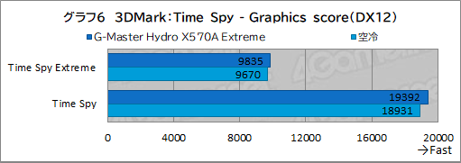 画像ギャラリー No.041のサムネイル画像 / 【PR】サイコム「G-Master Hydro X570A Extreme」は，CPUとRTX 30シリーズを液冷化して高性能と静音を両立した究極のゲームPCだ
