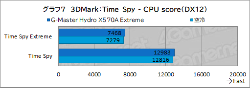 画像ギャラリー No.042のサムネイル画像 / 【PR】サイコム「G-Master Hydro X570A Extreme」は，CPUとRTX 30シリーズを液冷化して高性能と静音を両立した究極のゲームPCだ