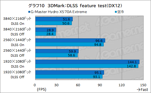 画像ギャラリー No.045のサムネイル画像 / 【PR】サイコム「G-Master Hydro X570A Extreme」は，CPUとRTX 30シリーズを液冷化して高性能と静音を両立した究極のゲームPCだ