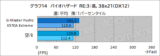 画像ギャラリー No.049のサムネイル画像 / 【PR】サイコム「G-Master Hydro X570A Extreme」は，CPUとRTX 30シリーズを液冷化して高性能と静音を両立した究極のゲームPCだ
