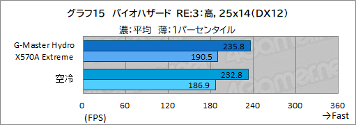 画像ギャラリー No.050のサムネイル画像 / 【PR】サイコム「G-Master Hydro X570A Extreme」は，CPUとRTX 30シリーズを液冷化して高性能と静音を両立した究極のゲームPCだ