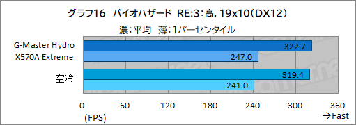 画像ギャラリー No.051のサムネイル画像 / 【PR】サイコム「G-Master Hydro X570A Extreme」は，CPUとRTX 30シリーズを液冷化して高性能と静音を両立した究極のゲームPCだ