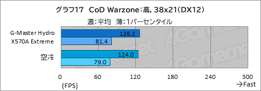 画像ギャラリー No.052のサムネイル画像 / 【PR】サイコム「G-Master Hydro X570A Extreme」は，CPUとRTX 30シリーズを液冷化して高性能と静音を両立した究極のゲームPCだ