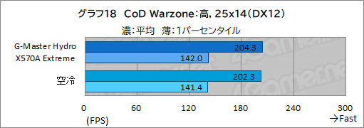 画像ギャラリー No.053のサムネイル画像 / 【PR】サイコム「G-Master Hydro X570A Extreme」は，CPUとRTX 30シリーズを液冷化して高性能と静音を両立した究極のゲームPCだ