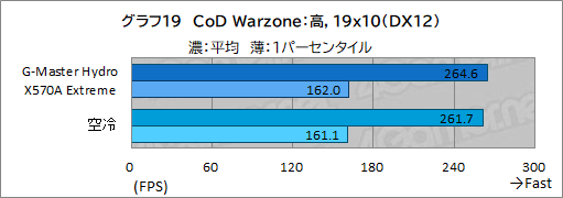 画像ギャラリー No.054のサムネイル画像 / 【PR】サイコム「G-Master Hydro X570A Extreme」は，CPUとRTX 30シリーズを液冷化して高性能と静音を両立した究極のゲームPCだ