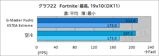 画像ギャラリー No.057のサムネイル画像 / 【PR】サイコム「G-Master Hydro X570A Extreme」は，CPUとRTX 30シリーズを液冷化して高性能と静音を両立した究極のゲームPCだ