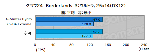 画像ギャラリー No.059のサムネイル画像 / 【PR】サイコム「G-Master Hydro X570A Extreme」は，CPUとRTX 30シリーズを液冷化して高性能と静音を両立した究極のゲームPCだ