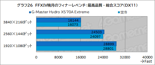 画像ギャラリー No.061のサムネイル画像 / 【PR】サイコム「G-Master Hydro X570A Extreme」は，CPUとRTX 30シリーズを液冷化して高性能と静音を両立した究極のゲームPCだ