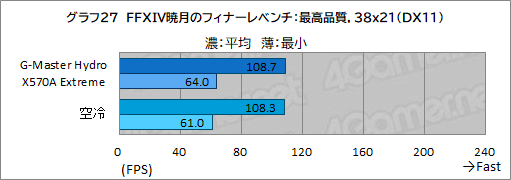 画像ギャラリー No.062のサムネイル画像 / 【PR】サイコム「G-Master Hydro X570A Extreme」は，CPUとRTX 30シリーズを液冷化して高性能と静音を両立した究極のゲームPCだ