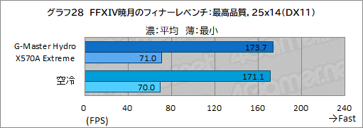 画像ギャラリー No.063のサムネイル画像 / 【PR】サイコム「G-Master Hydro X570A Extreme」は，CPUとRTX 30シリーズを液冷化して高性能と静音を両立した究極のゲームPCだ