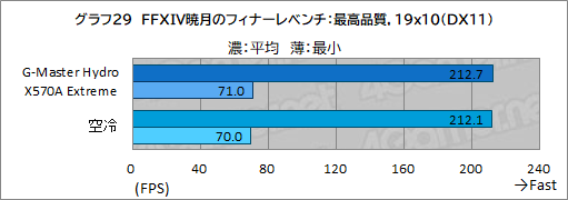 画像ギャラリー No.064のサムネイル画像 / 【PR】サイコム「G-Master Hydro X570A Extreme」は，CPUとRTX 30シリーズを液冷化して高性能と静音を両立した究極のゲームPCだ