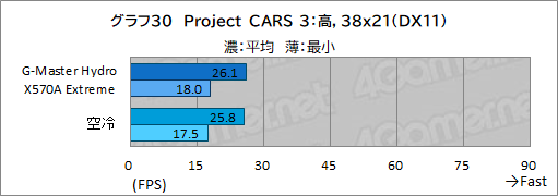 画像ギャラリー No.065のサムネイル画像 / 【PR】サイコム「G-Master Hydro X570A Extreme」は，CPUとRTX 30シリーズを液冷化して高性能と静音を両立した究極のゲームPCだ