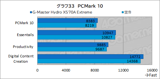 画像ギャラリー No.068のサムネイル画像 / 【PR】サイコム「G-Master Hydro X570A Extreme」は，CPUとRTX 30シリーズを液冷化して高性能と静音を両立した究極のゲームPCだ