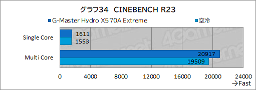 画像ギャラリー No.069のサムネイル画像 / 【PR】サイコム「G-Master Hydro X570A Extreme」は，CPUとRTX 30シリーズを液冷化して高性能と静音を両立した究極のゲームPCだ