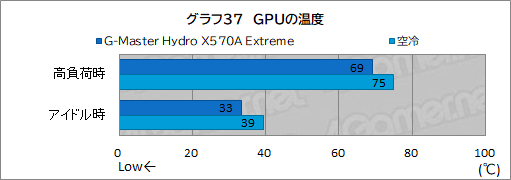 画像ギャラリー No.072のサムネイル画像 / 【PR】サイコム「G-Master Hydro X570A Extreme」は，CPUとRTX 30シリーズを液冷化して高性能と静音を両立した究極のゲームPCだ