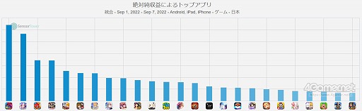 画像ギャラリー No.003のサムネイル画像 / スマホゲームのセルラン分析（2022年9月1日〜9月7日）。今週の1位は「パズル＆ドラゴンズ」。パブリッシャの収益ランキングも紹介