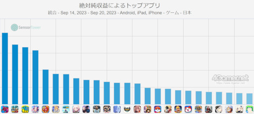 画像ギャラリー No.002のサムネイル画像 / スマホゲームのセルラン分析（2023年9月14日〜9月20日）。今週の1位は「パズドラ」。世界で最も収益の多いパブリッシャTencentの紹介も