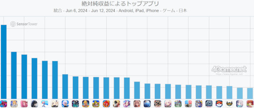 画像ギャラリー No.002のサムネイル画像 / スマホゲームのセルラン分析（2024年6月6日〜6月12日）。今週の1位は「パズドラ」。1月〜3月に1周年を迎えた主なタイトルも紹介