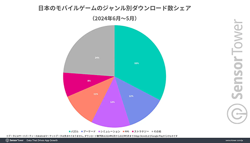 画像ギャラリー No.002のサムネイル画像 / 日本のモバイルゲームDL数の30％以上は「パズル」ジャンルのゲーム。Sensor Towerの分析レポートが公開に