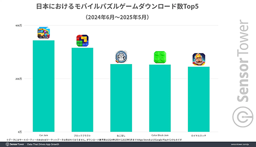 画像ギャラリー No.003のサムネイル画像 / 日本のモバイルゲームDL数の30％以上は「パズル」ジャンルのゲーム。Sensor Towerの分析レポートが公開に