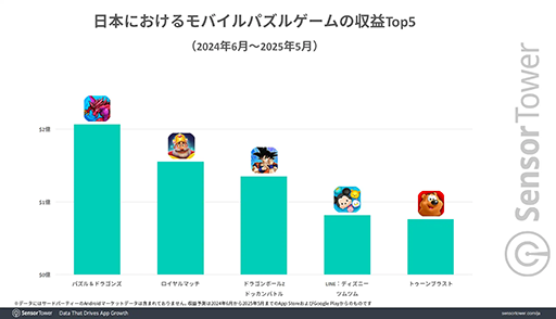 画像ギャラリー No.004のサムネイル画像 / 日本のモバイルゲームDL数の30％以上は「パズル」ジャンルのゲーム。Sensor Towerの分析レポートが公開に