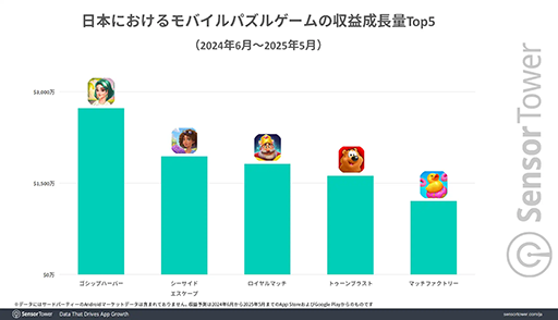 画像ギャラリー No.005のサムネイル画像 / 日本のモバイルゲームDL数の30％以上は「パズル」ジャンルのゲーム。Sensor Towerの分析レポートが公開に