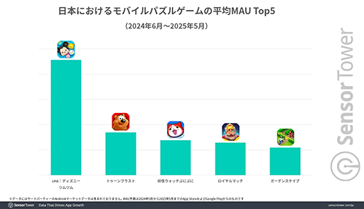 画像ギャラリー No.006のサムネイル画像 / 日本のモバイルゲームDL数の30％以上は「パズル」ジャンルのゲーム。Sensor Towerの分析レポートが公開に