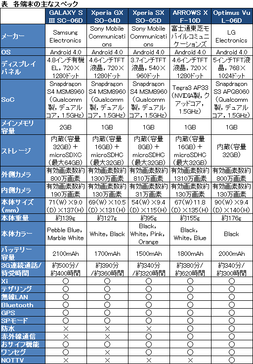 画像ギャラリー No.003のサムネイル画像 / 【PR】NTTドコモの2012年夏モデルスマートフォンから「GALAXY」「Xperia」「ARROWS」「Optimus」の4ブランド5モデルを紹介！