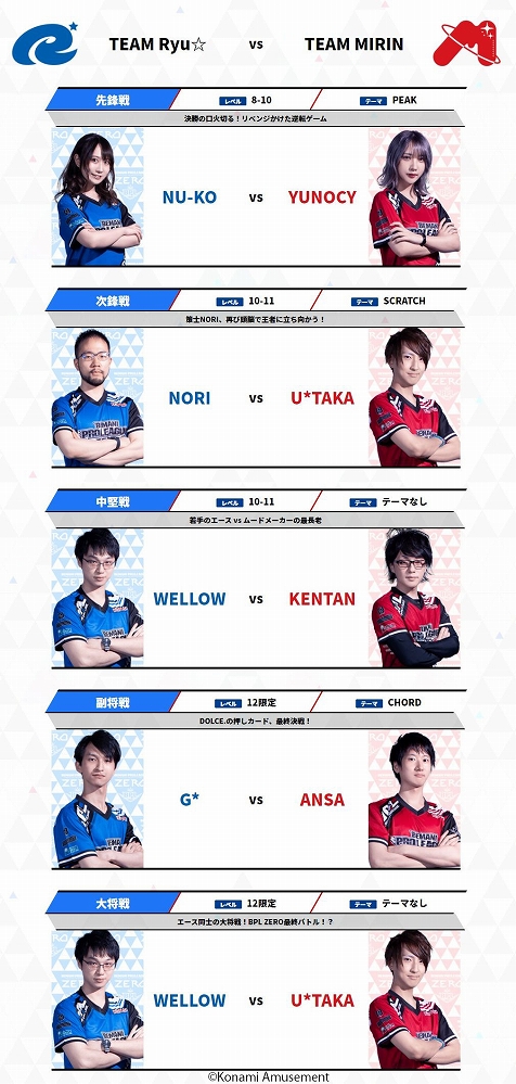 画像ギャラリー No.002のサムネイル画像 / 「BEMANI PRO LEAGUE ZERO」ファイナルが10月27日20：00から配信