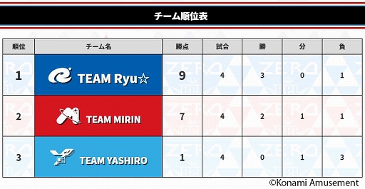 画像ギャラリー No.003のサムネイル画像 / 「BEMANI PRO LEAGUE ZERO」ファイナルが10月27日20：00から配信