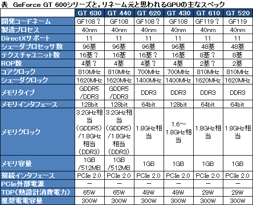 画像ギャラリー No.001のサムネイル画像 / NVIDIA，一般PCユーザー向けGPU「GeForce GT 630・620・610」を製品リストへ追加。GeForce 400〜500世代における下位モデルのリネーム品