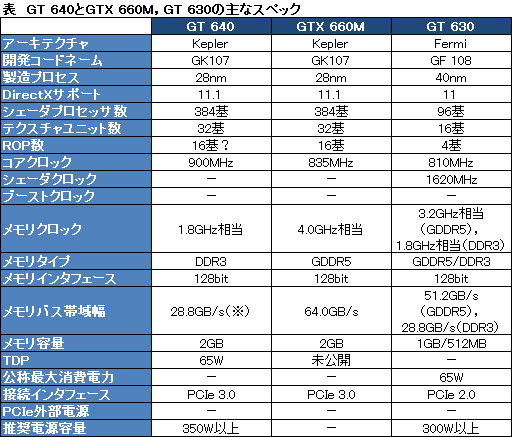 画像ギャラリー No.005のサムネイル画像 / NVIDIA台湾，未発表GPU「GeForce GT 640」の製品情報を掲載。「GK107」コアを採用か