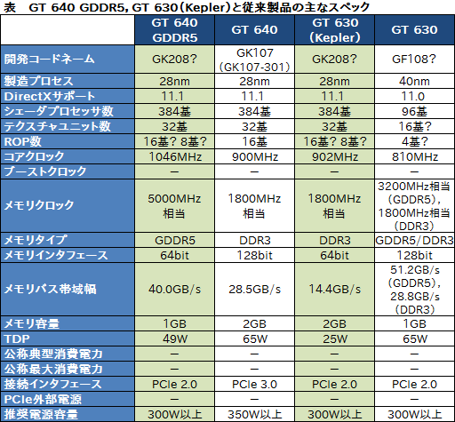 画像ギャラリー No.003のサムネイル画像 / NVIDIA，GDDR5対応の「GeForce GT 640」とKepler版「GeForce GT 630」を製品リストに追加。新型コア「GK208」を採用？