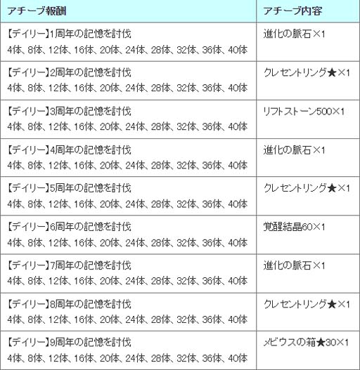 画像ギャラリー No.004のサムネイル画像 / 「アヴァベルオンライン」，特別ダンジョン「9.5周年ボスダンジョン」が登場