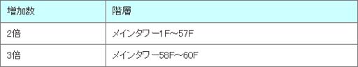 画像ギャラリー No.006のサムネイル画像 / 「アヴァベルオンライン」，特別ダンジョン「9.5周年ボスダンジョン」が登場