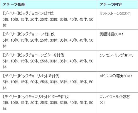 画像ギャラリー No.009のサムネイル画像 / 「アヴァベルオンライン」,イベント“バレンタインダンジョン”開催。キャラ育成に役立つアイテムをゲットするチャンス
