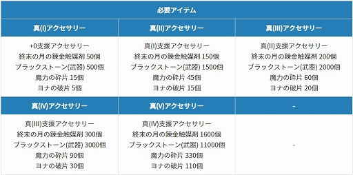画像ギャラリー No.012のサムネイル画像 / PC版「黒い砂漠」，真（V）アクセサリー確定強化リニューアルや，ギルドリーグの追加などアップデートを実施