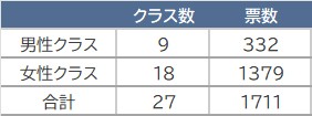 画像ギャラリー No.017のサムネイル画像 / PC版「黒い砂漠」のPvEで人気のクラスを独自調査。アンケート結果から人気クラスやその傾向を分析してみよう