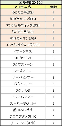 画像ギャラリー No.005のサムネイル画像 / 「PAL Planet」,インスタンスダンジョン「上級闘神界」を開放