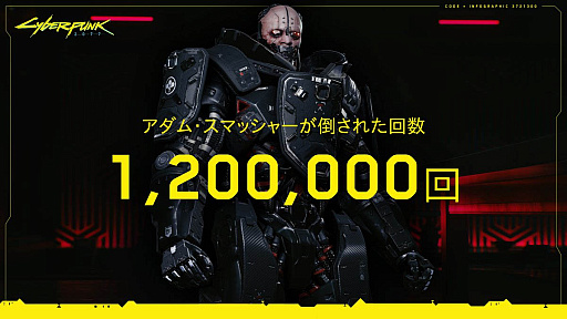 画像ギャラリー No.002のサムネイル画像 / 「サイバーパンク2077」,最強の敵アダム・スマッシャーが120万回以上倒される。最新パッチは来週配信予定