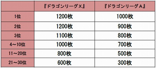 画像ギャラリー No.008のサムネイル画像 / 「ドラゴンリーグX/A」，全チーム統合でのマッチングバトルが本日よりスタート