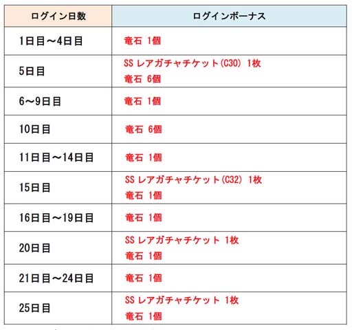 画像ギャラリー No.002のサムネイル画像 / 「ドラゴンポーカー」，“新生活応援ログインキャンペーン”開催。SSレアガチャチケットの獲得チャンス