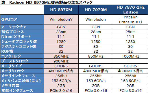 画像ギャラリー No.013のサムネイル画像 / AMD，「Radeon HD 8970M」を発表。HD 8000M世代のノートPC向けハイエンドGPU